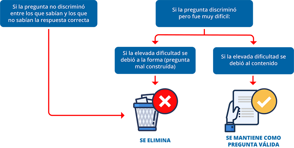 Diagrama Eliminación de Preguntas EUNACOM